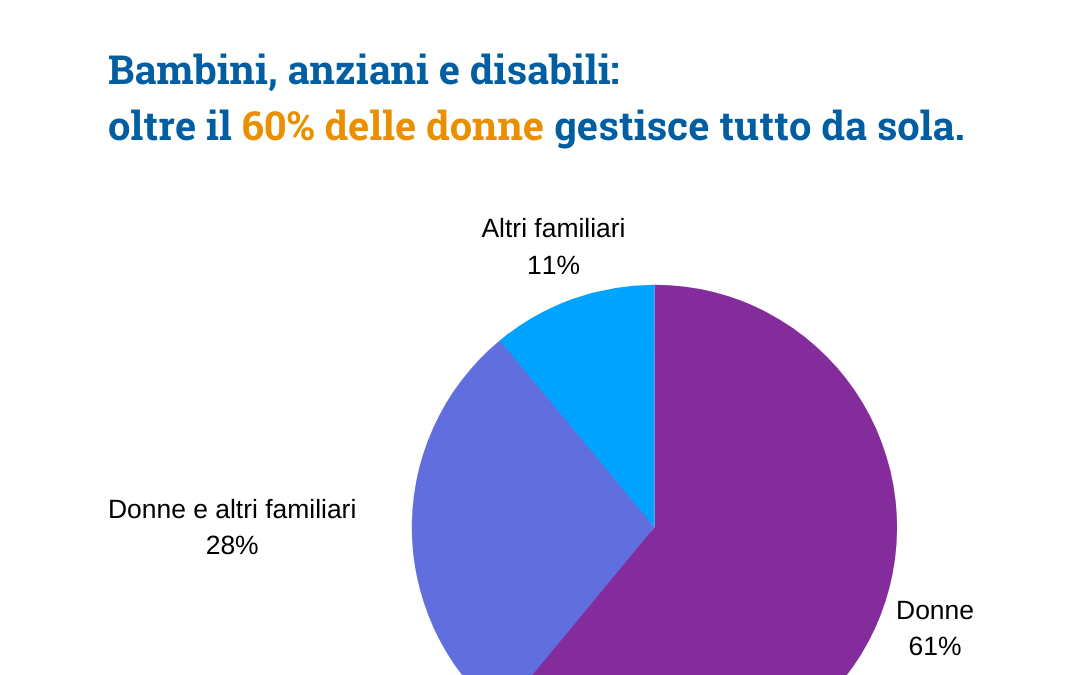 Indagine IPSOS per WeWorld:  “DONNE E CURA IN TEMPO DI COVID 19”