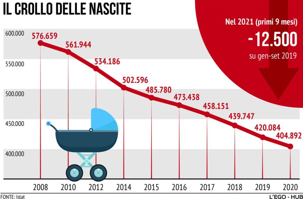 Ecco perché non si fanno figli